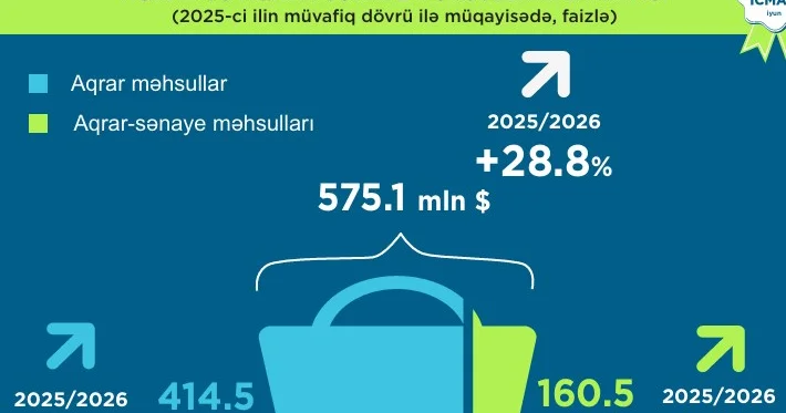 Qeyri neft ixracının həcmi və coğrafiyası böyüyür