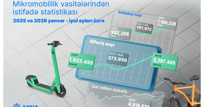 Ölkədə 1 milyon skuter istifadəçisi var