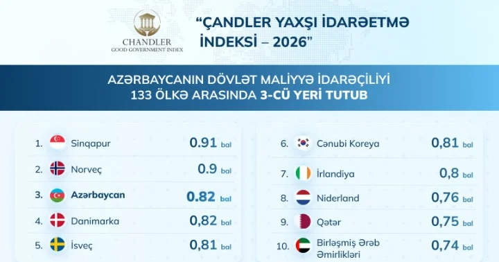 133 ölkənin reytinqində 3 cü yer