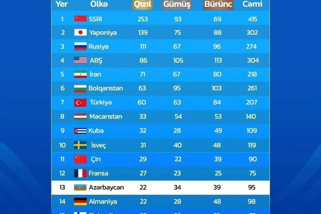 Какую позицию занимает Азербайджан в медальном зачете ЧМ?