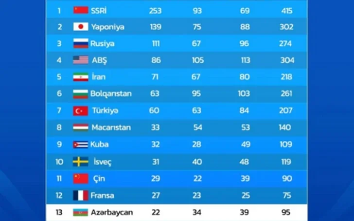 Азербайджан поднялся на два пункта в общем рейтинге чемпионатов мира Новости Азербайджана