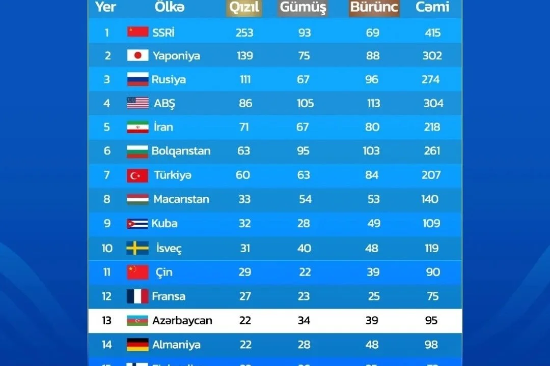 Ölkəmiz dünya çempionatında medal sıralamasında 2 pillə irəliləyib İdman və Biz