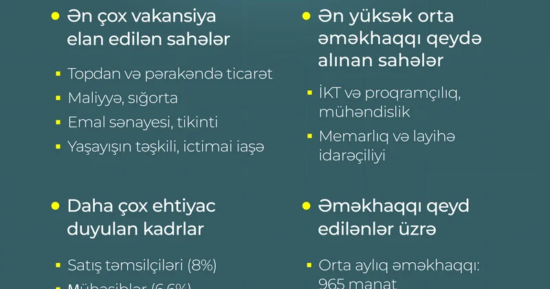 Milli Observatoriya tərəfindən 2025 ci il üzrə ən çox tələb olunan peşələr müəyyən olunub