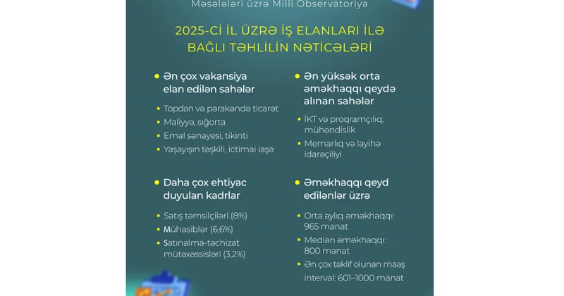 2025 ci il üzrə ən çox tələb olunan peşələr müəyyən edilib