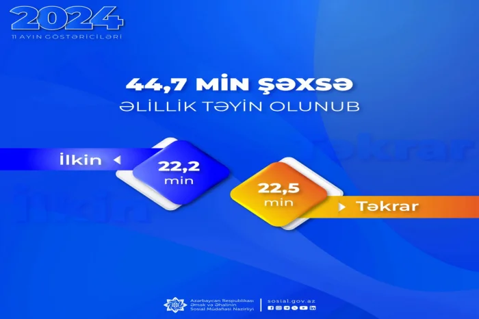 Bu il 44,7 min şəxsə əlillik təyin