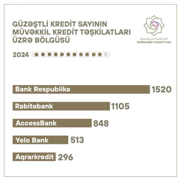 SİF: On bir ayda 5144 layihə maliyyələşdirilib