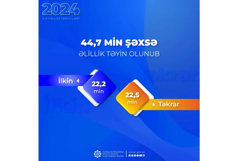 Bu ilin on bir ayı ərzində 44,7 min şəxsə əlillik təyin olunub