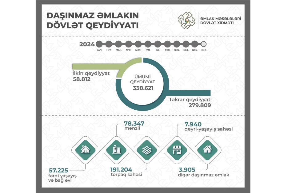 Bu il Azərbaycanda qeydiyyata alınan mülkiyyət hüquqlarının 74 faizi bölgələrin payına düşüb AZƏRTAC