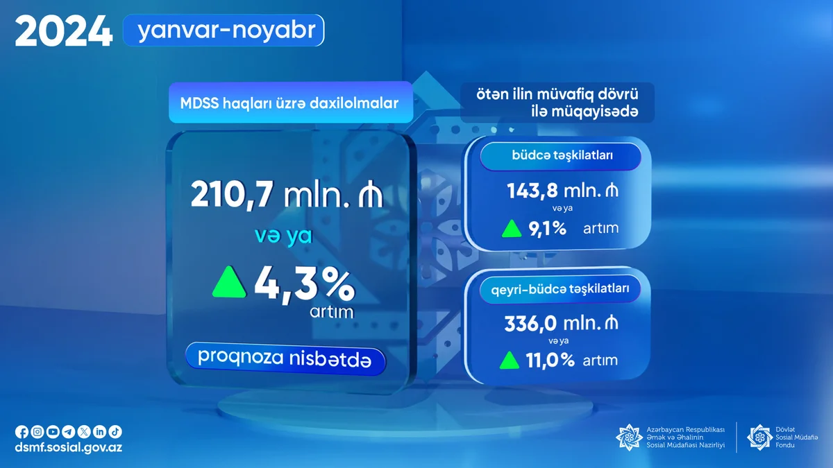 MDSS üzrə daxilolmalar 4,3% artıb