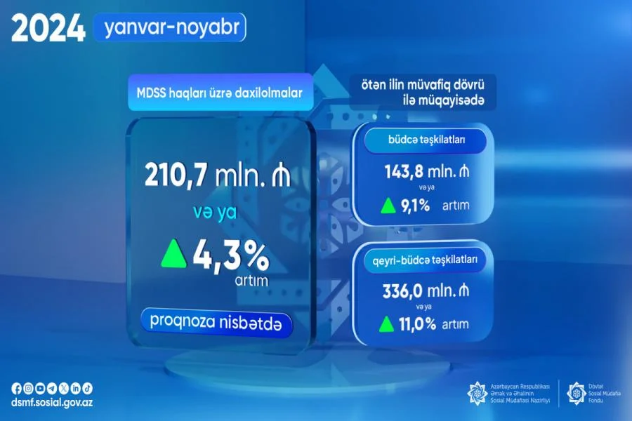 525ci qəzet MDSS üzrə daxilolmalar 4,3% artıb