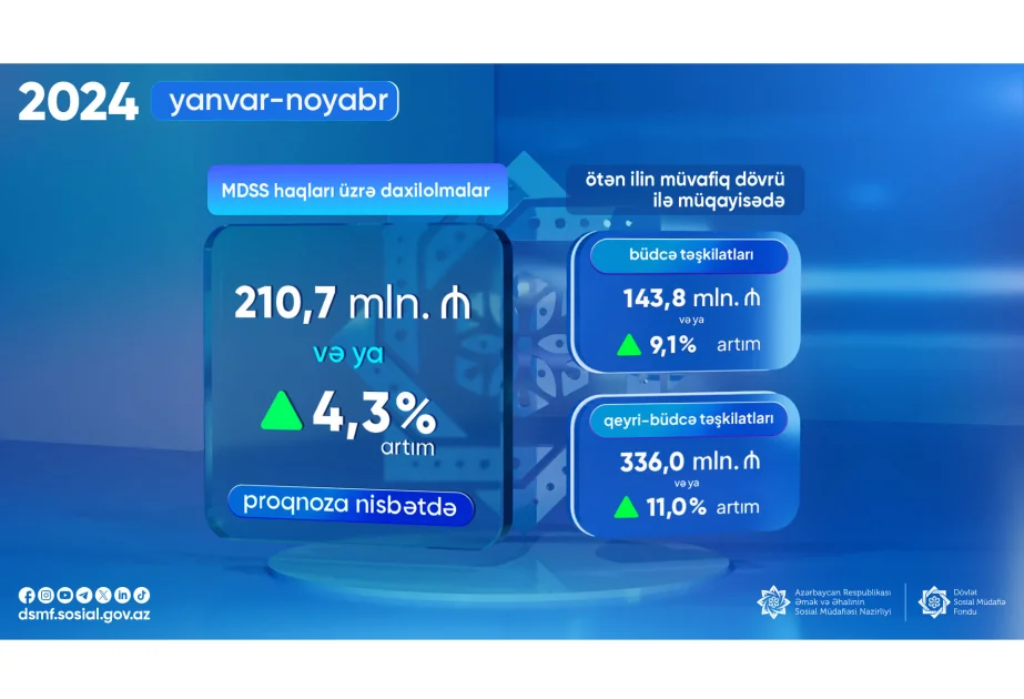 DSMF: Bu il məcburi dövlət sosial sığorta üzrə daxilolmalar 4,3 faiz artıb AZƏRTAC