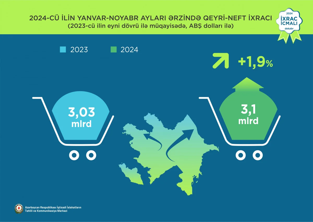 Ненефтегазовый экспорт Азербайджана увеличился