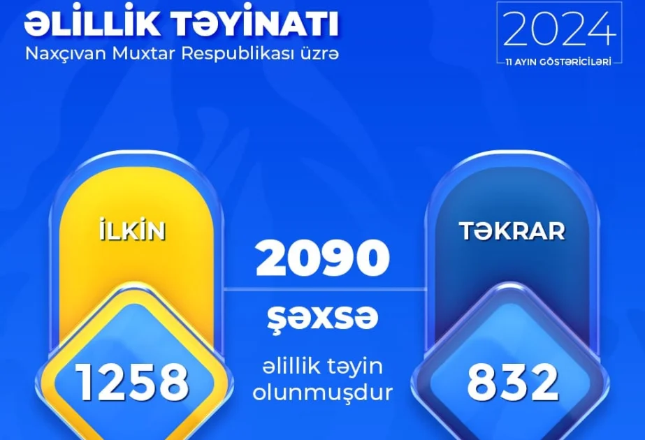 Naxçıvanda 2090 şəxsə əlillik təyin olunub AZƏRTAC