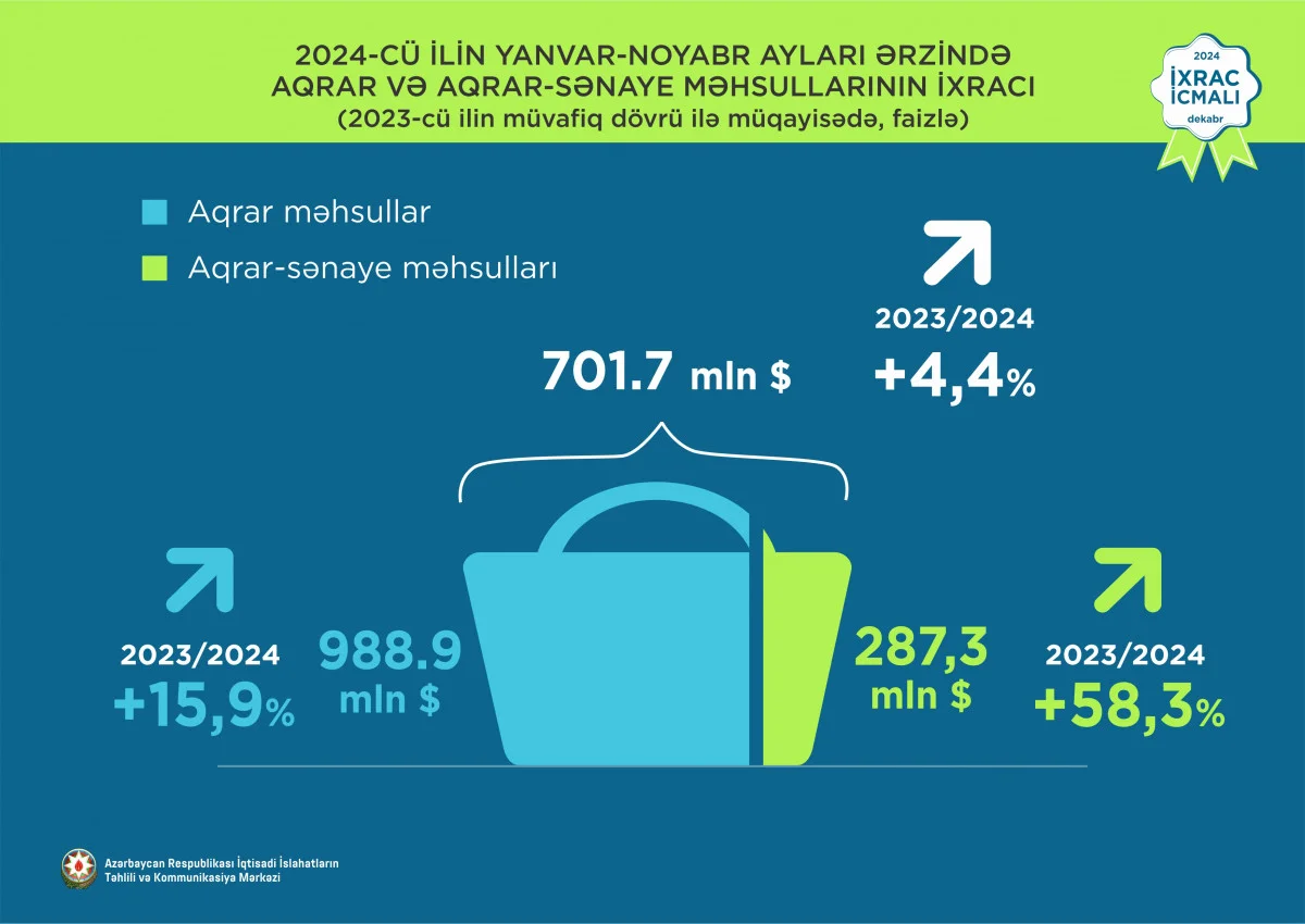 Вырос экспорт аграрной и агропромышленной продукции Азербайджана