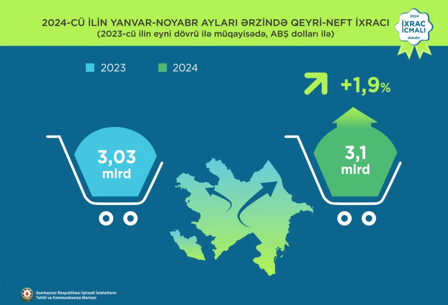 Azərbaycan 11 ay ərzində qiymətli metalların ixracından 190 milyon dollar gəlir əldə edib AZƏRTAC