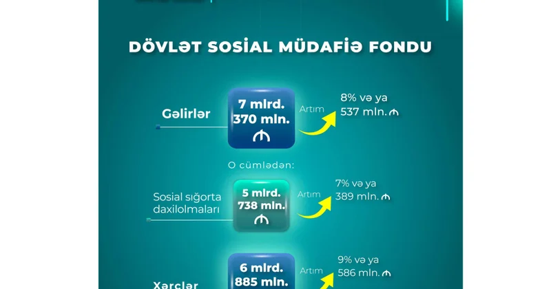 Bu ilin 11 ayında DSMF nin xərcləri 6 milyard 885 milyon manat olub