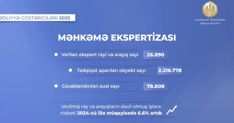 Ötən il 27 minə yaxın ekspert rəyi hazırlanıb
