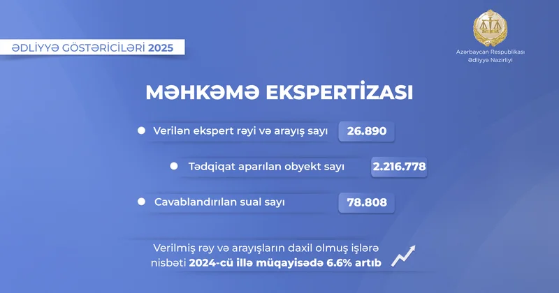 Ədliyyə Nazirliyinin Məhkəmə Ekspertizası Mərkəzi ötən il 27 minə yaxın iş üzrə ekspert rəyi və arayış verib