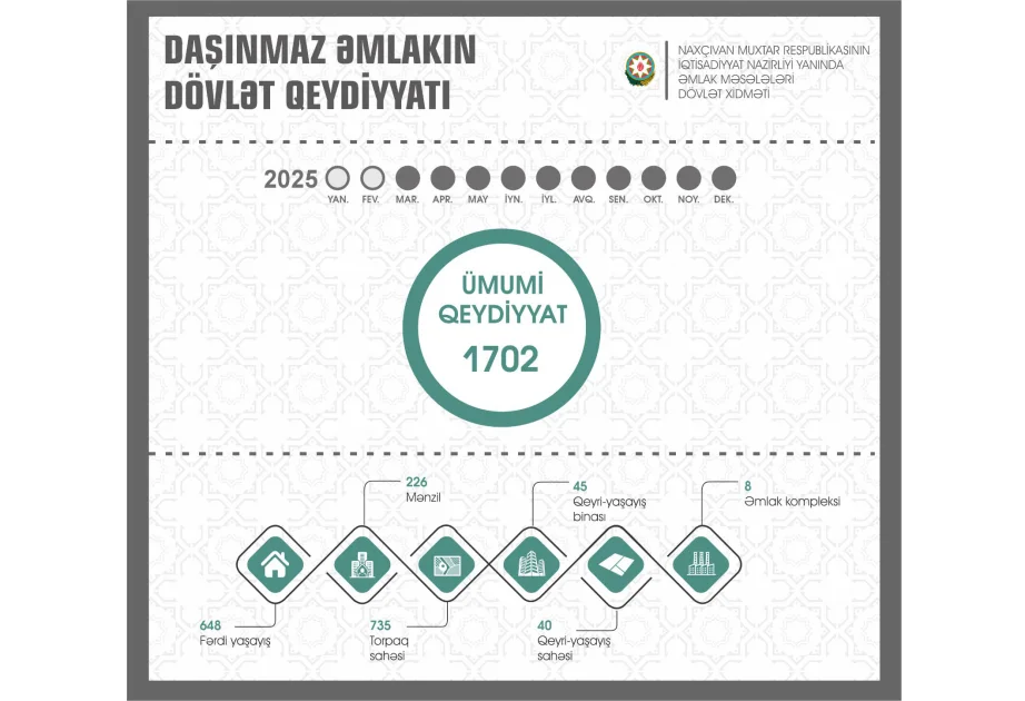 Naxçıvanda daşınmaz əmlakın qeydiyyatında aktivlik artıb