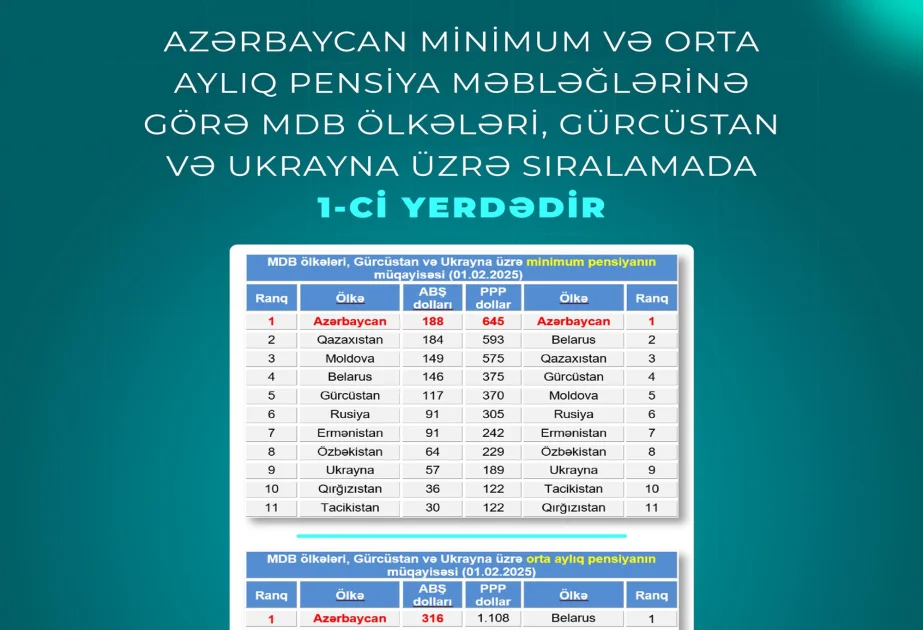 Azərbaycan minimum və orta aylıq pensiya məbləğlərinə görə MDB ölkələri, Gürcüstan və Ukrayna üzrə sıralamada 1 ci yerdədir