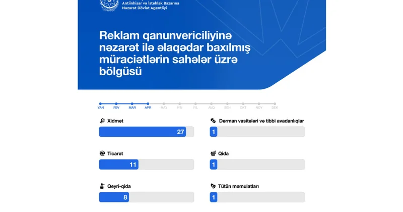 Qanunsuz reklamların yayımı ilə əlaqədar müraciətlərin sayı 10 faizdən çox artıb