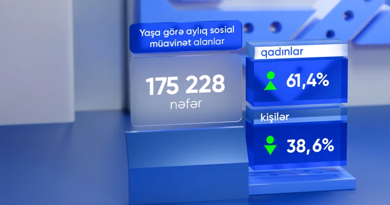 Bu ilin may ayında yaşa görə aylıq sosial müavinət alanların sayı açıqlanıb