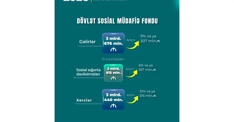 Yanvar may aylarında DSMF nin xərcləri 3 milyard 440 milyon manat olub