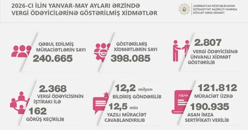 Vergiödəyicilərinə xidmət mərkəzlərində 400 minədək xidmət göstərilib