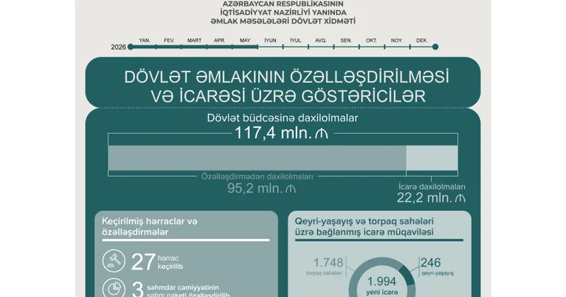 Beş ayda özəlləşdirmə və icarədən dövlət büdcəsinə 117 milyon manat vəsait ödənilib