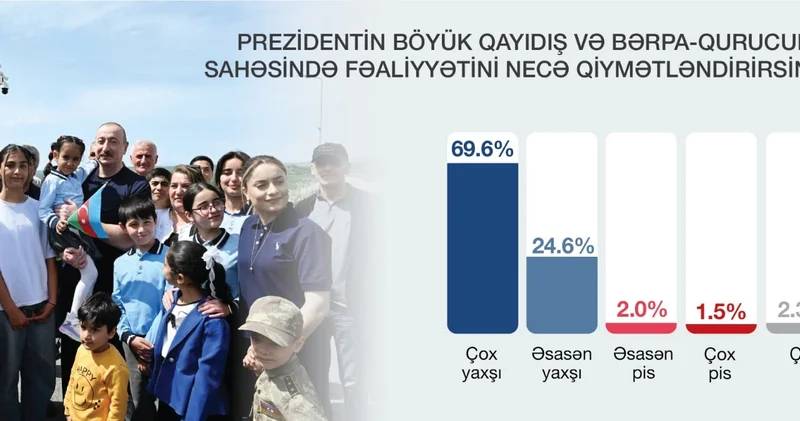 Prezidentin fəaliyyətini belə qiymətləndiriblər STATİSTİKA