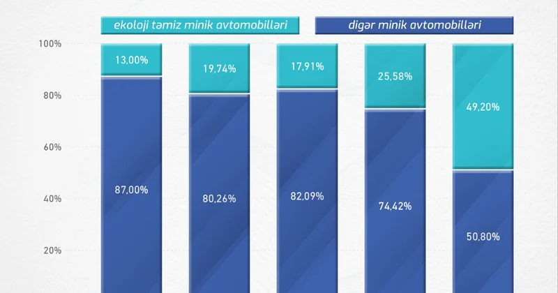 Ekoloji avtomobil idxalında 2 dəfədən çox artım qeydə alınıb FOTOLAR