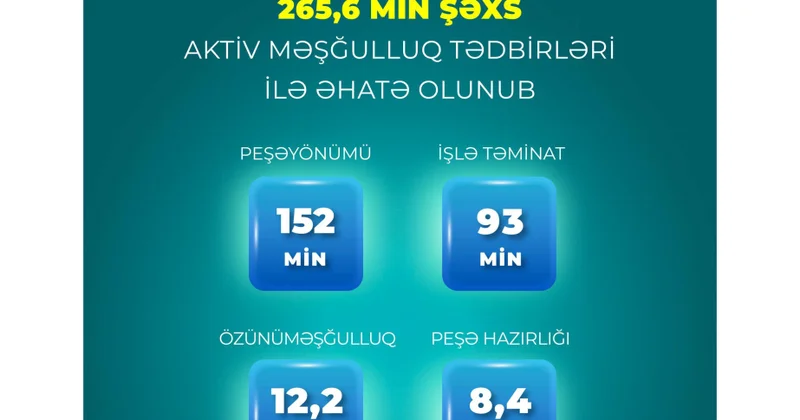 Yeddi ayda 265 min 600 nəfər aktiv məşğulluq tədbirləri ilə əhatə olunub