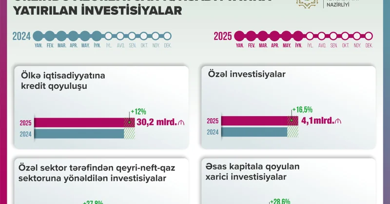 Özəl sektor tərəfindən qeyri neft qaz sektoruna yönəldilən investisiyalar artıb