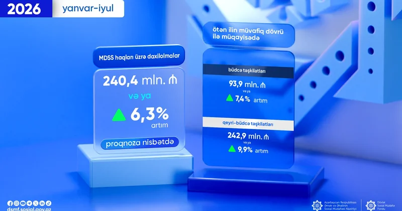 Sosial sığorta haqlarından daxilolmalar kəskin artdı