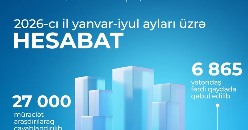 Dövlət Əmək Müfəttişliyi Xidməti yeddi ayda 27 min müraciəti cavablandırıb