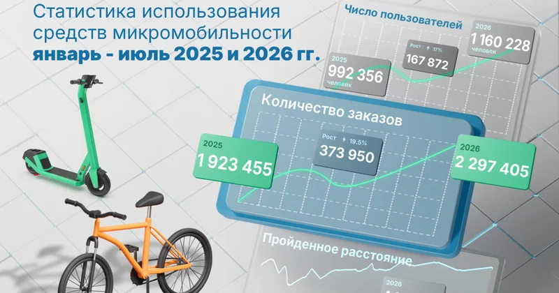 Микромобильность в Баку набирает скорость: 6,9 млн поездок за два года