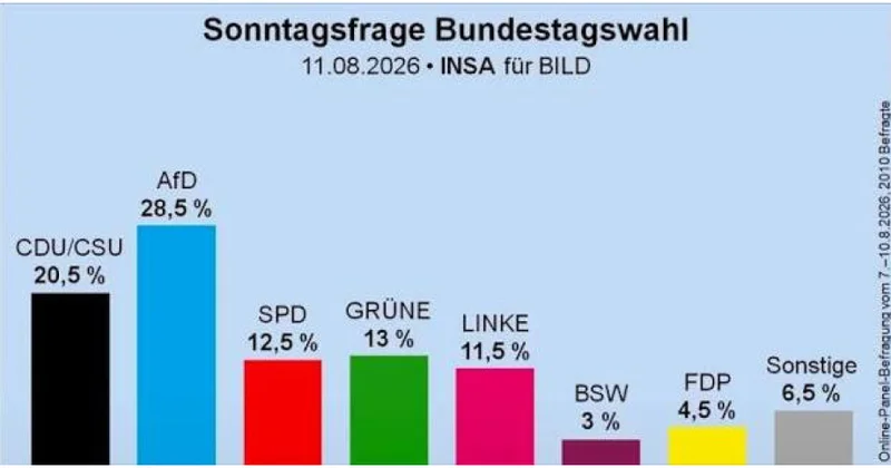 Almaniyada yeni rəy sorğusu: İfrat sağçı AfD CDU dan 8 faiz öndədir