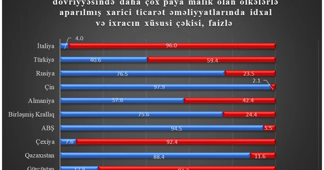 Dünyanın 169 ölkəsi ilə ticarət əməliyyatları həyata keçirilib