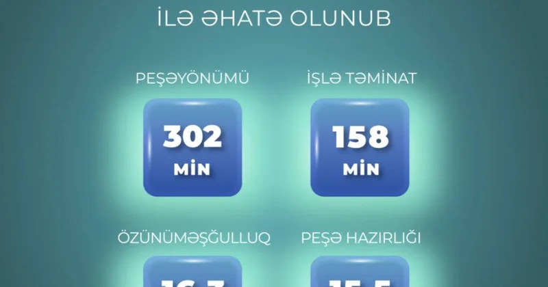 Yanvar oktyabr aylarında 491,8 min şəxs aktiv məşğulluq tədbirləri ilə əhatə olunub