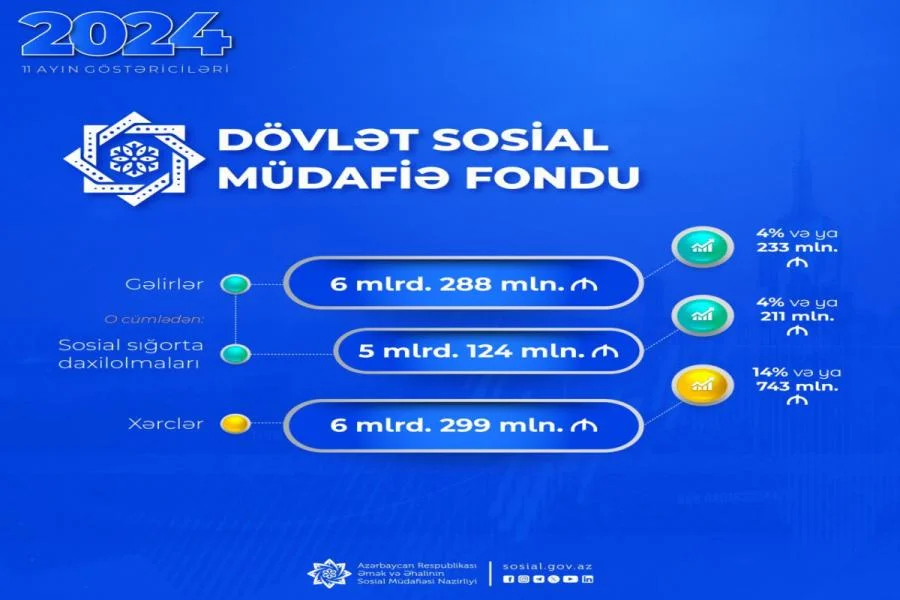 525ci qəzet DSMFnin xərcləri artıb