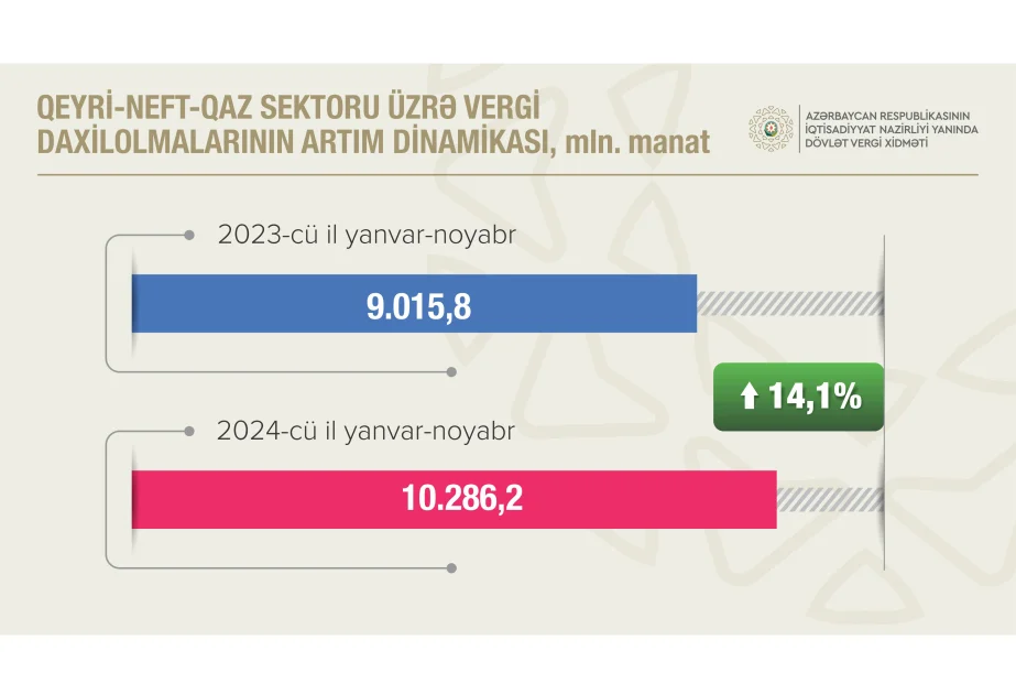 Qeyrineftqaz sektorundan vergi daxilolmaları 14 faiz artıb AZƏRTAC