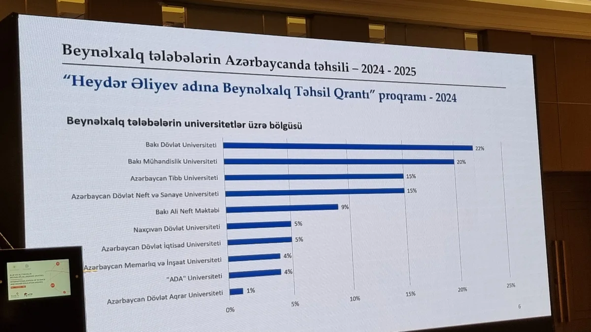 Azərbaycanda hazırda 11 min xaici tələbə təhsil alır