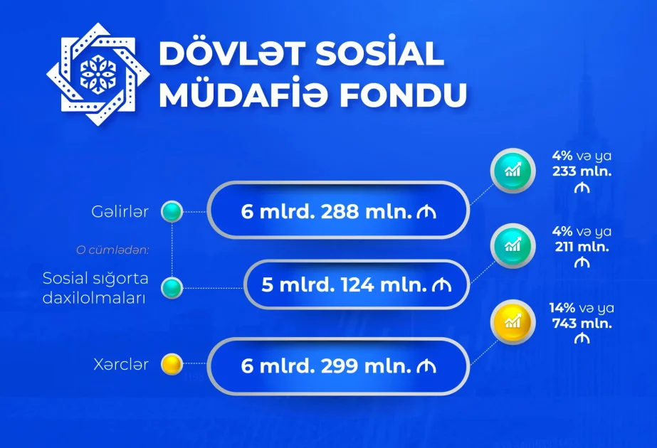 DSMFnin xərcləri artaraq 6 milyard 299 milyon manat olub