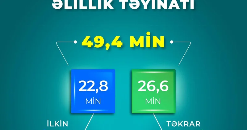 Yanvar noyabr aylarında 49,4 min şəxsə əlillik təyin olunub