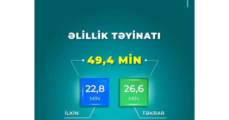 Bu il neçə şəxsə əlillik təyin olunub?