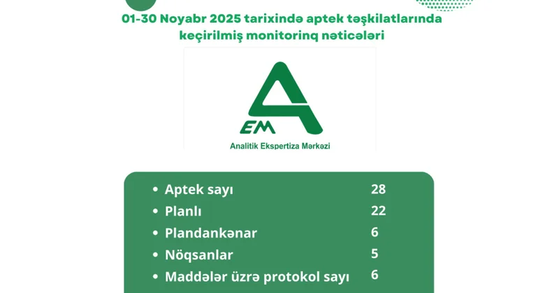 Noyabr ayında 28 aptek yoxlanılıb 5 də nöqsan aşkarlandı