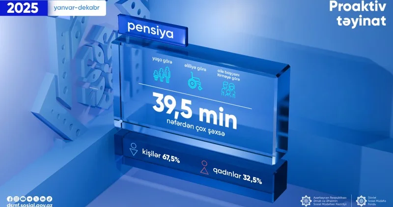 39,5 min nəfərə proaktiv qaydada pensiya təyinatı aparılıb