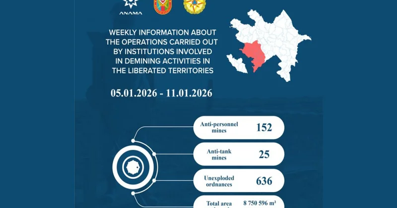 Azad edilmiş ərazilərdə daha 177 mina, 636 PHS aşkarlanıb