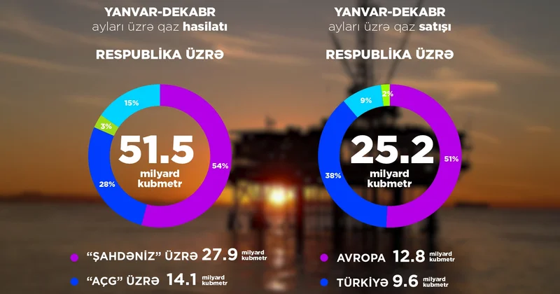 Ötən il 27,7 milyon ton neft, 51,5 milyard kubmetr təbii qaz hasil olunub