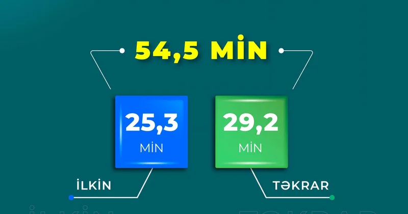Ötən il 54 min 500 şəxsə əlillik təyin olunub